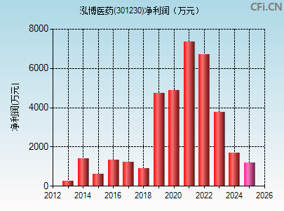 301230财务指标图