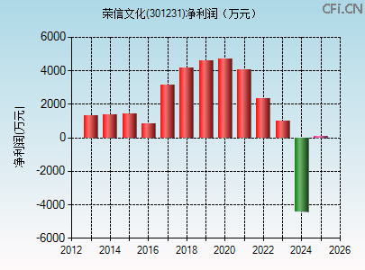 301231财务指标图