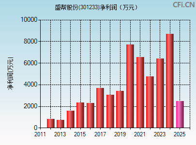 301233财务指标图