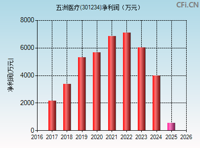 301234财务指标图