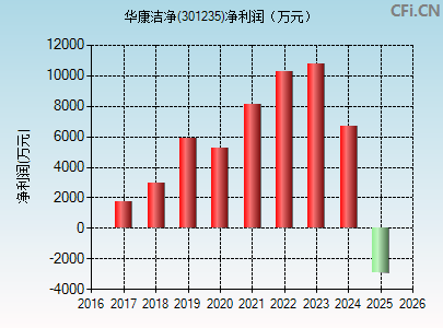 301235财务指标图