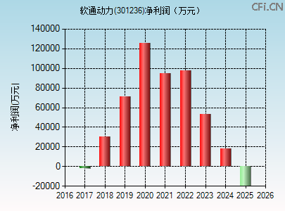 301236财务指标图