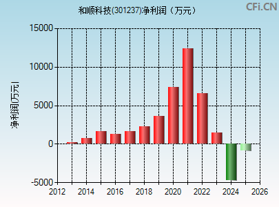 301237财务指标图