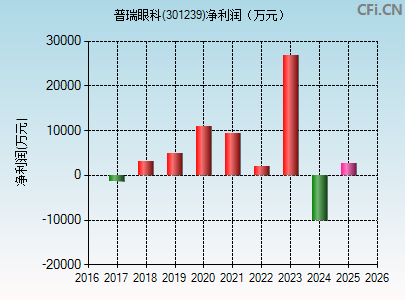 301239财务指标图