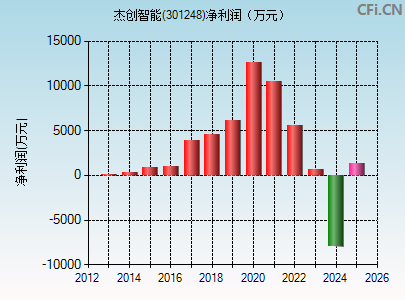 301248财务指标图