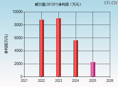 301251财务指标图