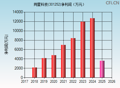 301252财务指标图
