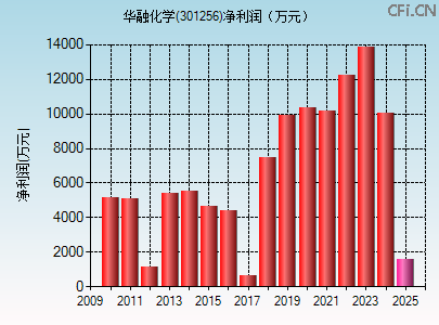 301256财务指标图