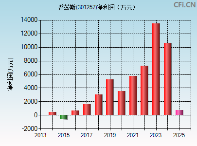 301257财务指标图