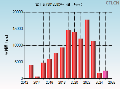 301258财务指标图