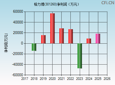 301260财务指标图