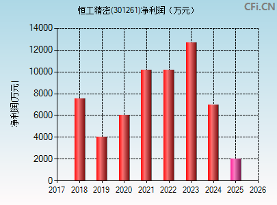 301261财务指标图