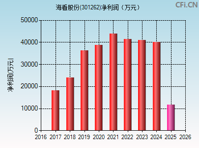 301262财务指标图