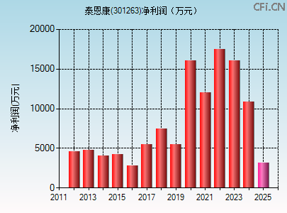 301263财务指标图