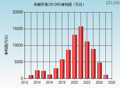 301265财务指标图