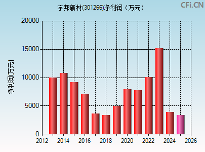 301266财务指标图