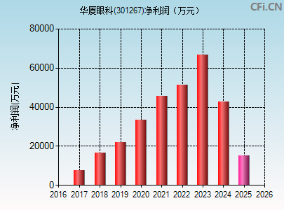 301267财务指标图