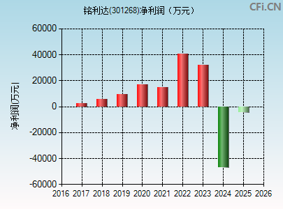 301268财务指标图