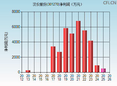 301270财务指标图