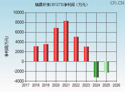 301273财务指标图