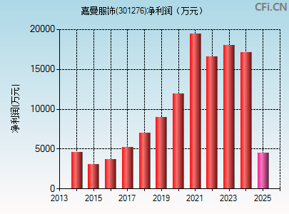 301276财务指标图