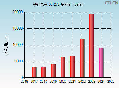 301278财务指标图