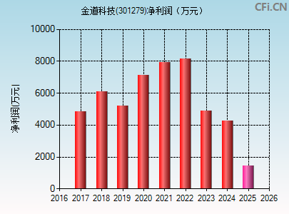 301279财务指标图