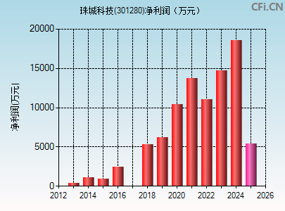 301280财务指标图