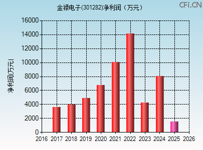 301282财务指标图