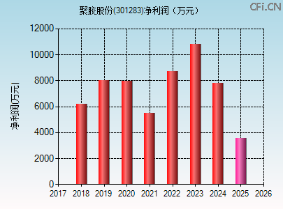 301283财务指标图