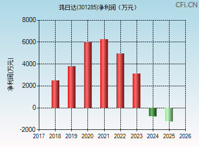 301285财务指标图
