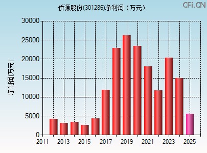 301286财务指标图