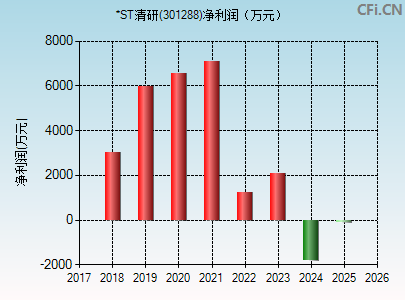 301288财务指标图