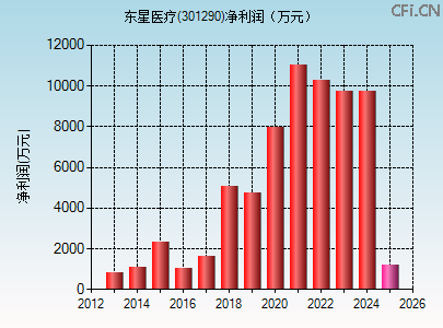 301290财务指标图