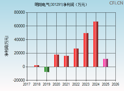 301291财务指标图