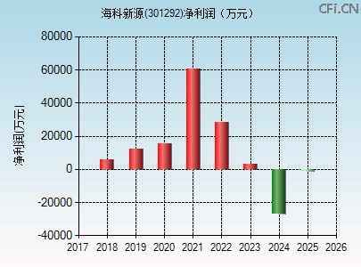 301292财务指标图
