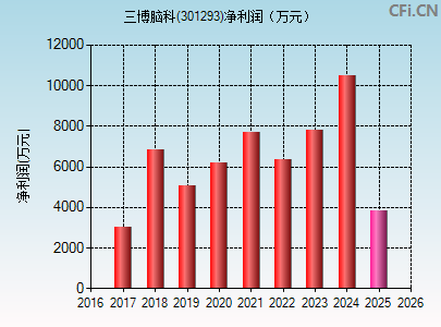 301293财务指标图