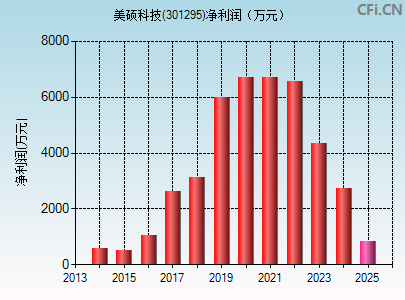 301295财务指标图