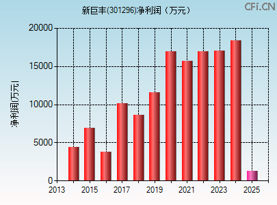 301296财务指标图