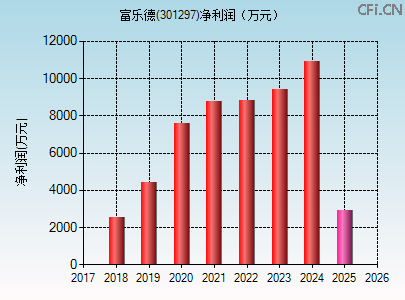 301297财务指标图