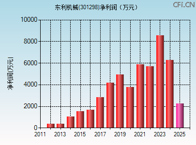 301298财务指标图