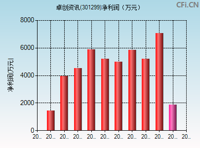 301299财务指标图