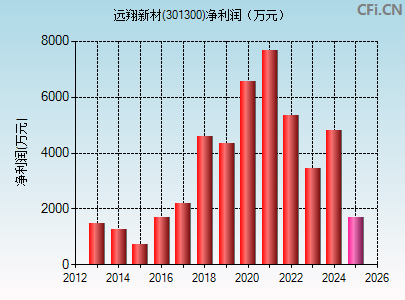301300财务指标图