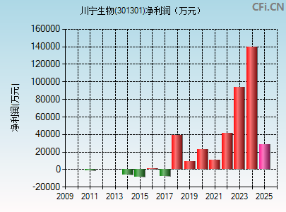 301301财务指标图
