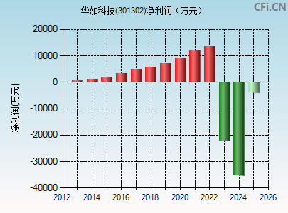 301302财务指标图