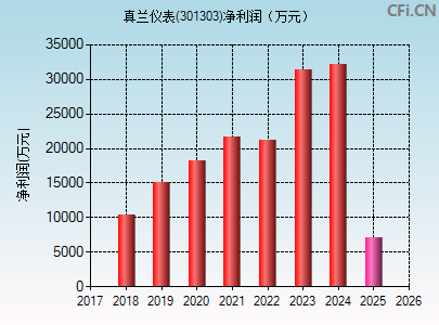 301303财务指标图