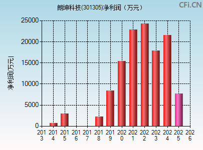 301305财务指标图