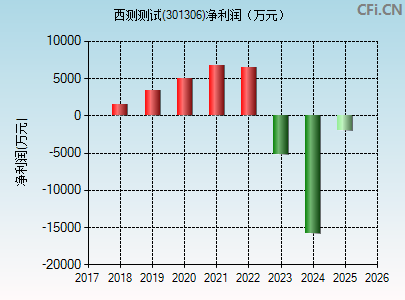 301306财务指标图