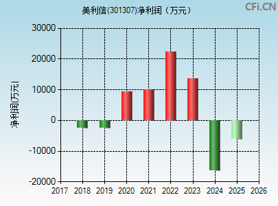 301307财务指标图