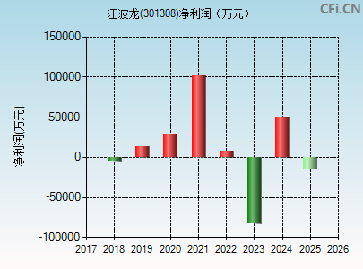 301308财务指标图